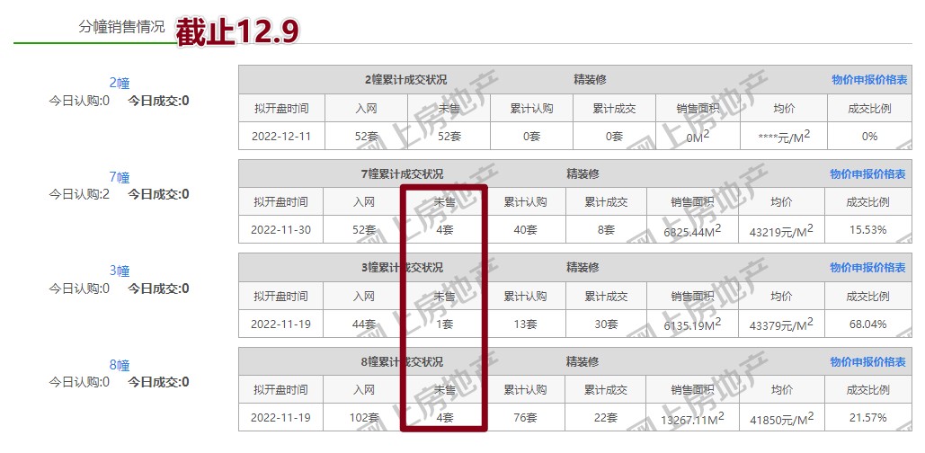 数据来源南京网上房地产