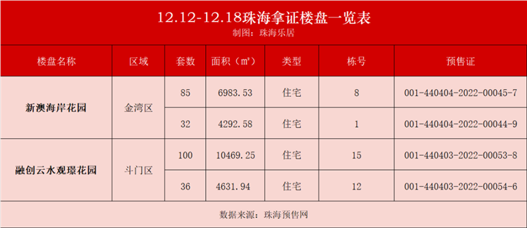 珠海商品房网签549套