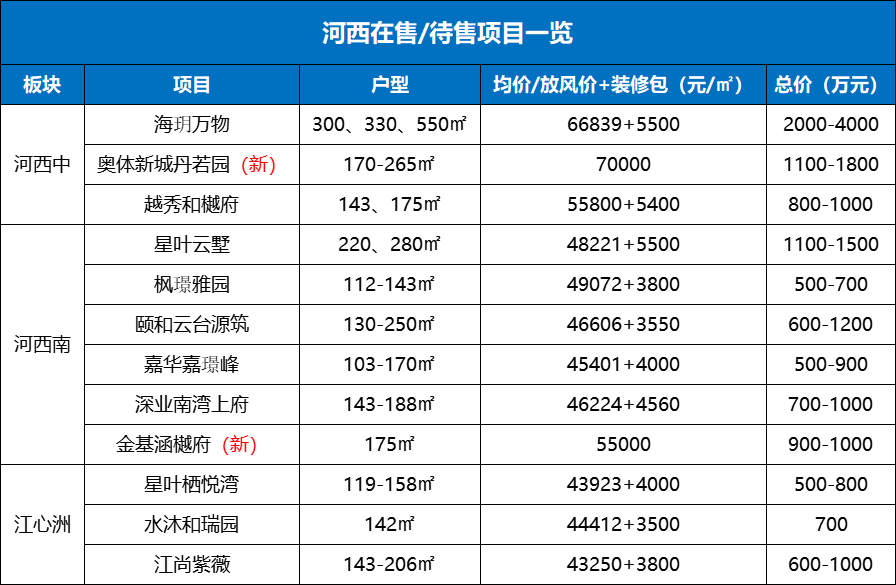 河西目前在售、待售项目