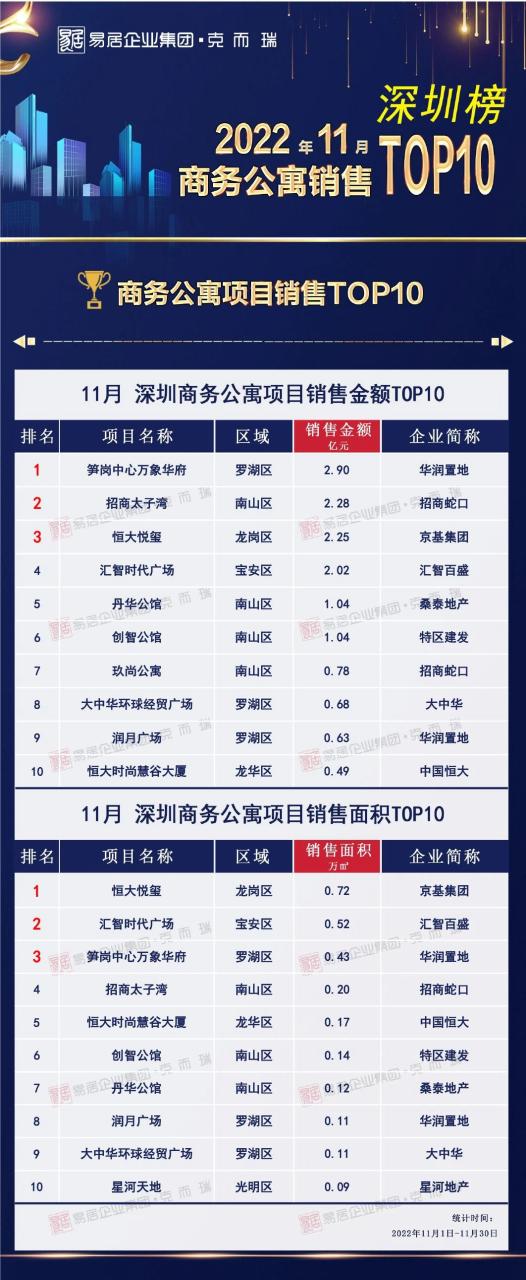 商务公寓销售TOP10