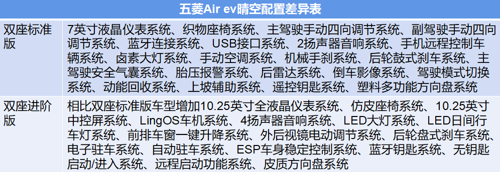 6.78-8.28万，冲不冲双座版本？五菱Air ev晴空购车手册