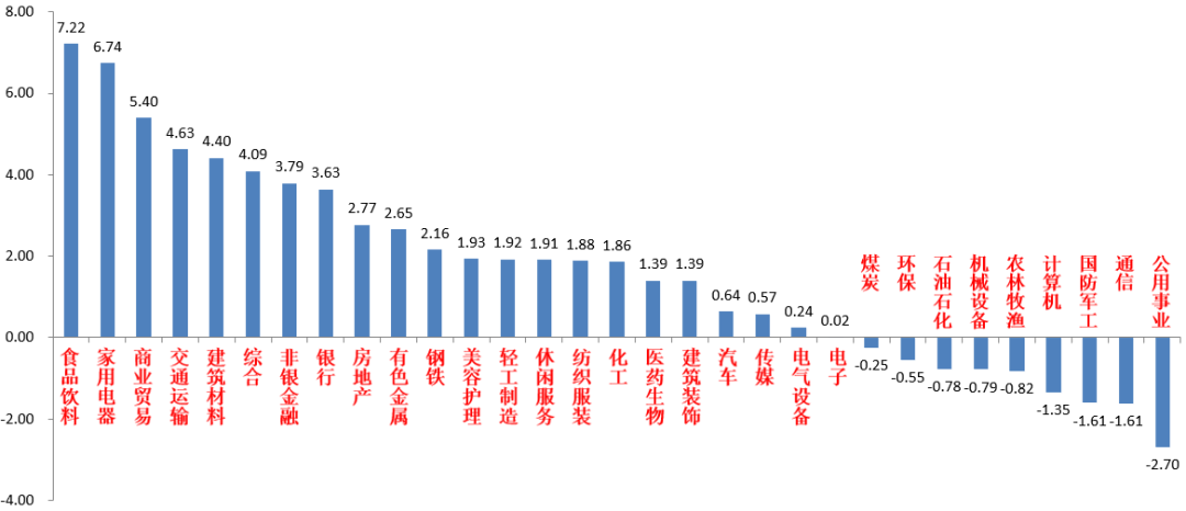 （资料来源：wind，统计区间：2022/12/05-2022/12/09）