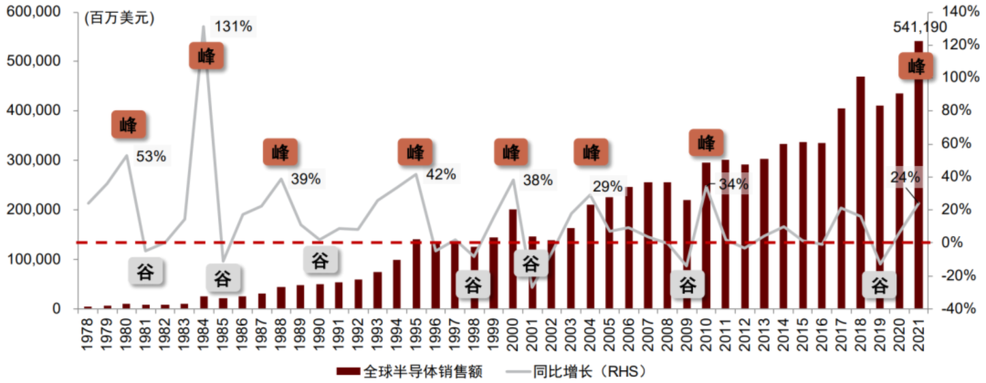 1978-2021年全球半导体销售额（资料来源：WSTS）