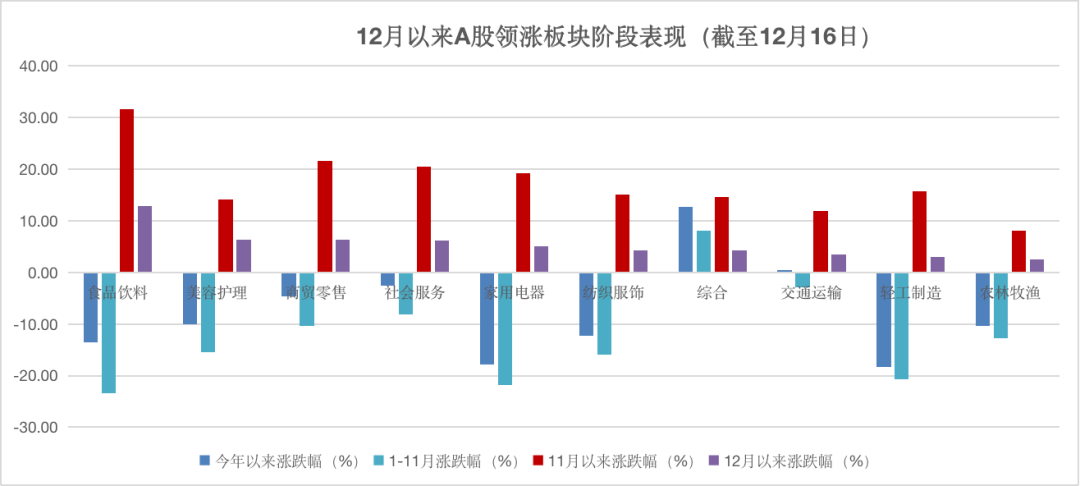 数据来源：iFinD，申万一级分类。