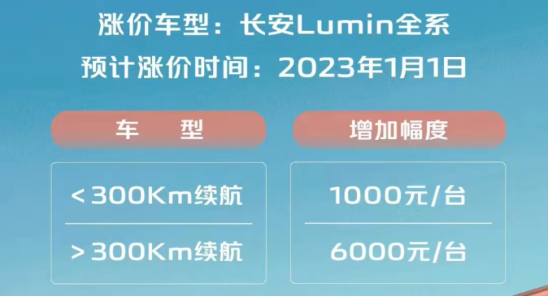 最高涨幅6000元！长安Lumin即将调价，现阶段4.89万元起售