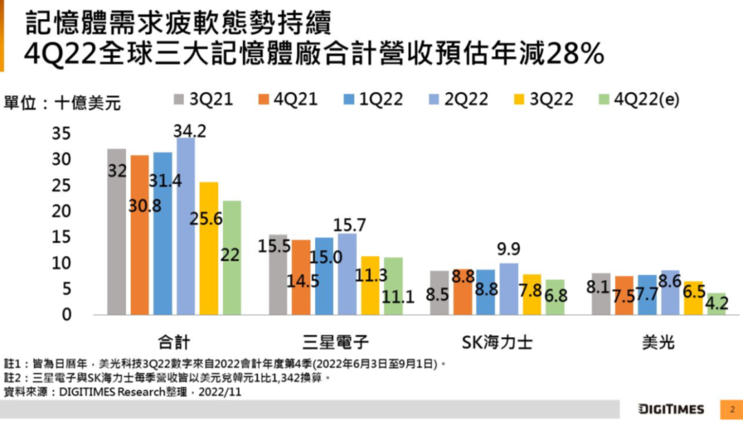 资料来源：DIGITIMES