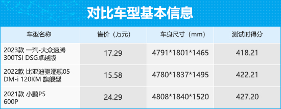 三款主流紧凑型轿车商品性横评