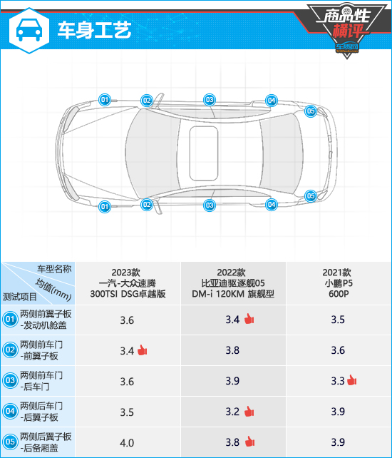 三款主流紧凑型轿车商品性横评