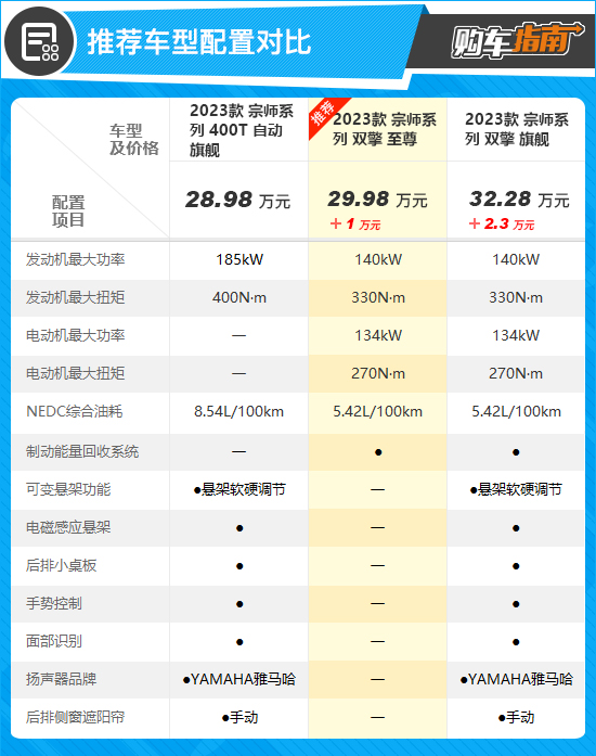推荐至尊版 广汽传祺M8宗师系列购车指南