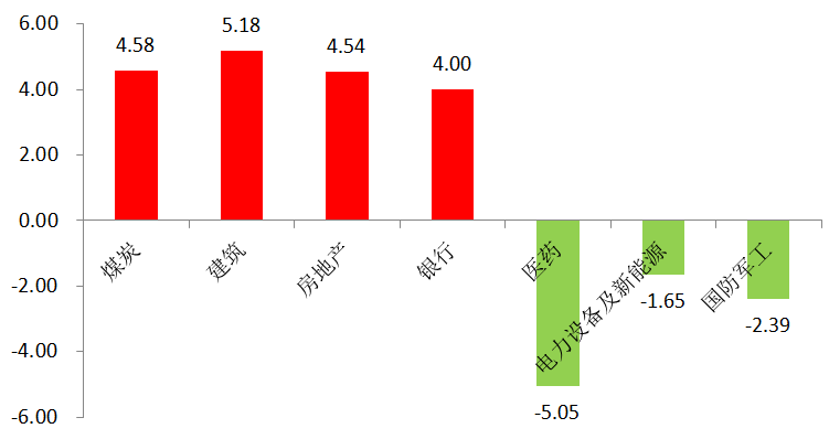 数据来源:Wind数据库;行业分类:Wind,行业分类2022.11.21-2022.11.25