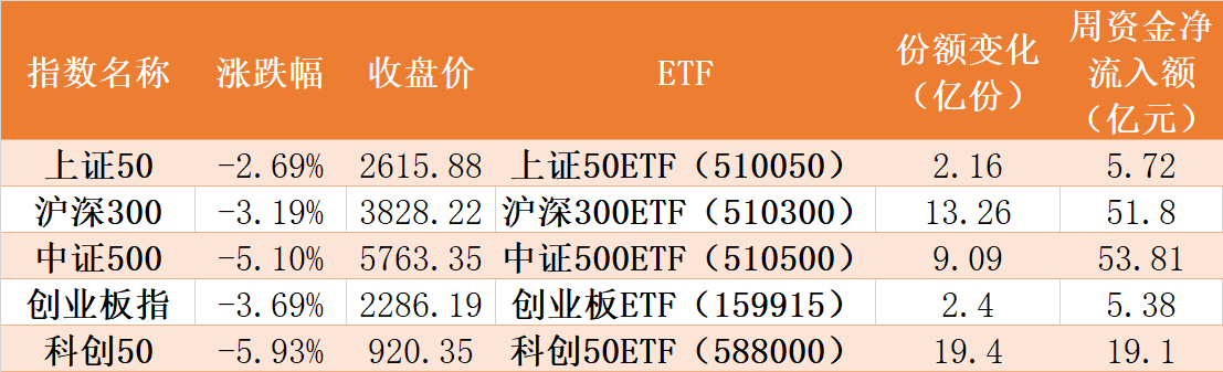 本周主要股指以及相关ETF表现