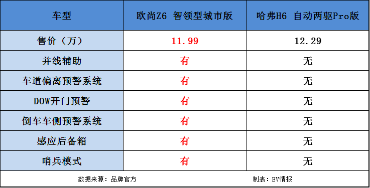 15万级SUV怎么选？欧尚Z6是你绕不开的选项