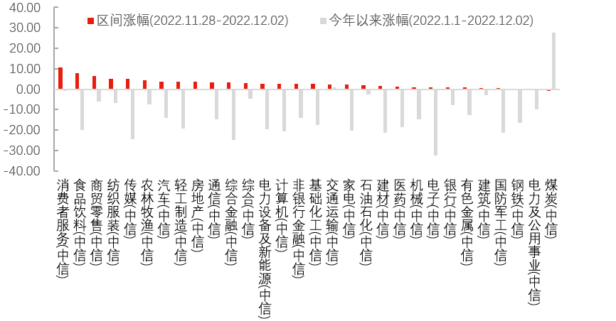 数据来源:Wind,中信一级行业分类,截至2022年12月2日
