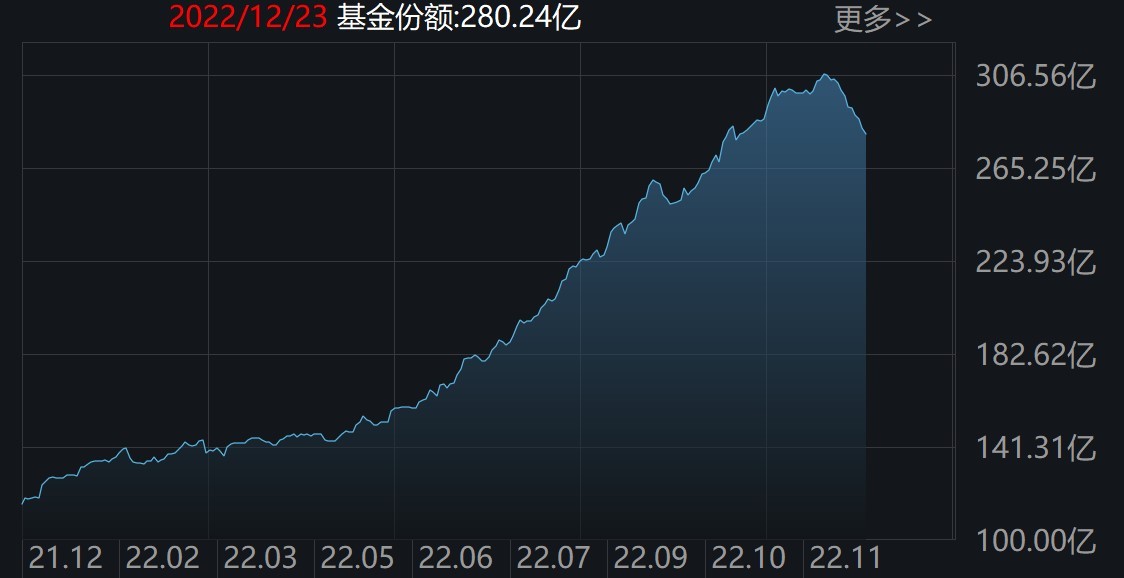 医药ETF（512010）份额变化