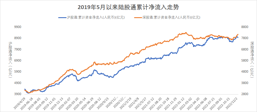 (数据来源:wind,截至2022年12月9日,风险提示:我国股市运作时间较短,不能反映证券市场发展的所有阶段。)