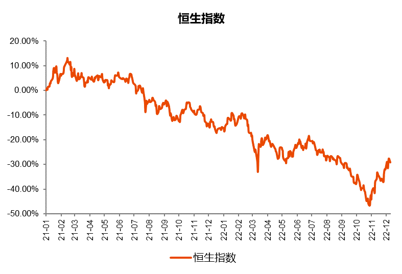 数据来源：Wind，统计区间为2021/1/1-2022/12/12