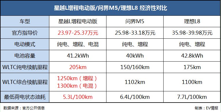 星越L Hi•P VS 问界M5，“高续航增程SUV”，谁更香？
