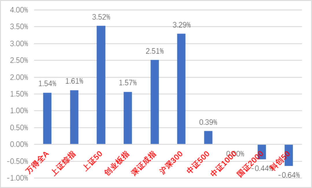 （资料来源：wind，统计区间：2022/12/05-2022/12/09）