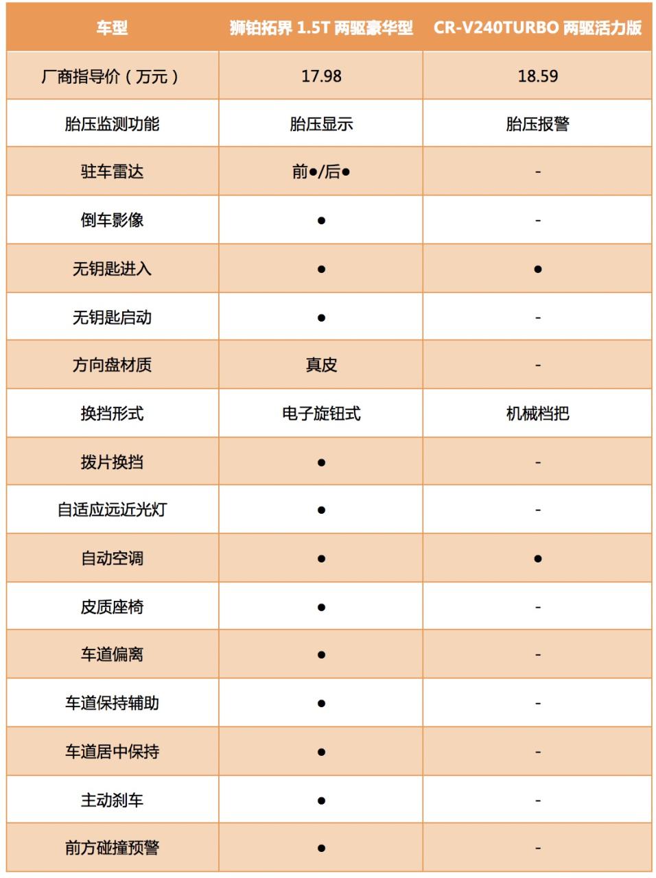 堪比合资SUV中的性价比之王？狮铂拓界到底有多卷