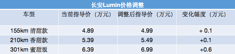 最高涨幅6000元！长安Lumin即将调价，现阶段4.89万元起售