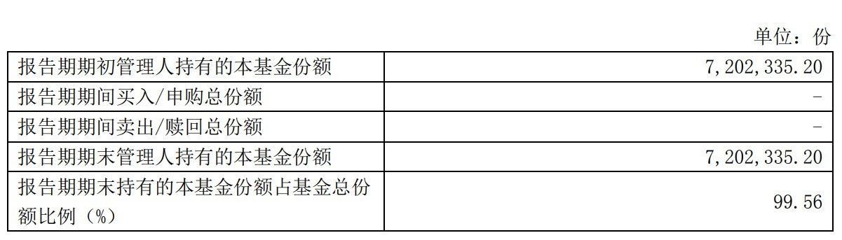 图片来源：中邮睿利增强债券2022年第3季度报告