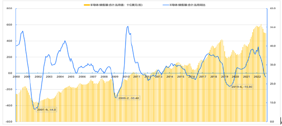 （数据来源于wind，统计区间为2000.1.1-2022.10.30，不代表投资建议。）
