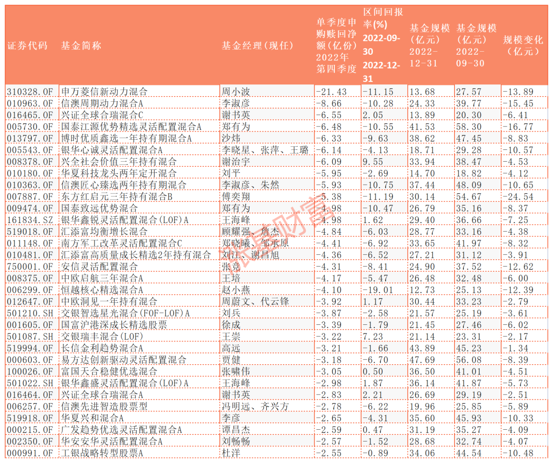 数据来源:Choice,截至2022.12.31