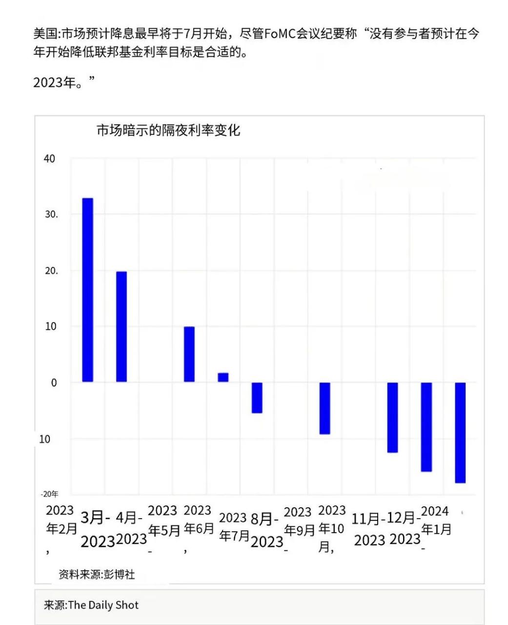 来源:Bloomberg