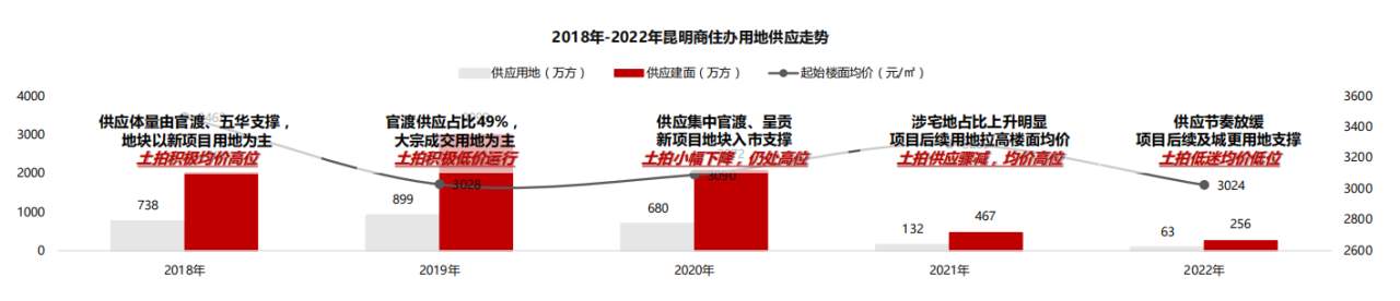2018年-2022年昆明商住办用地供应走势