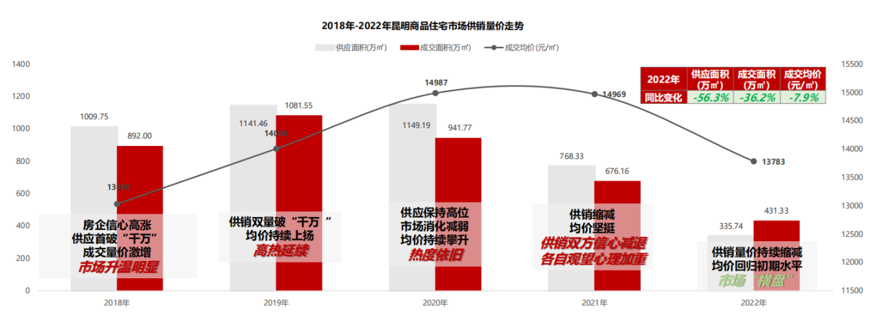 2018年-2022年昆明商品住宅市场供销量价走势