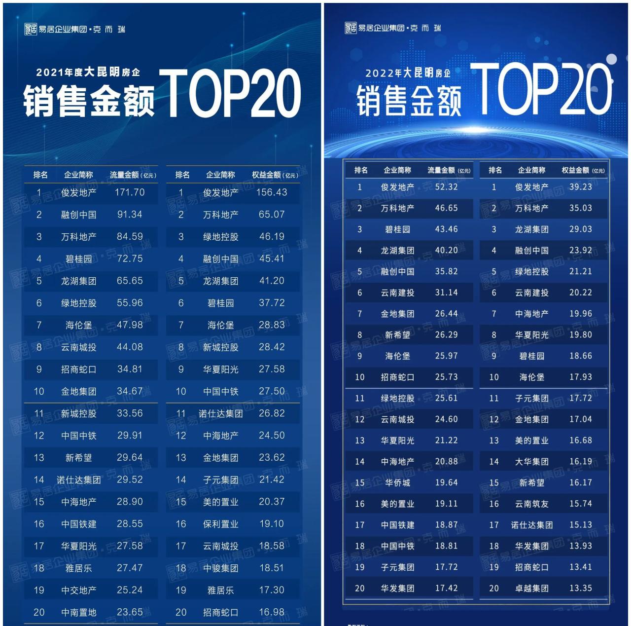 2021年-2022年昆明房企销售排行