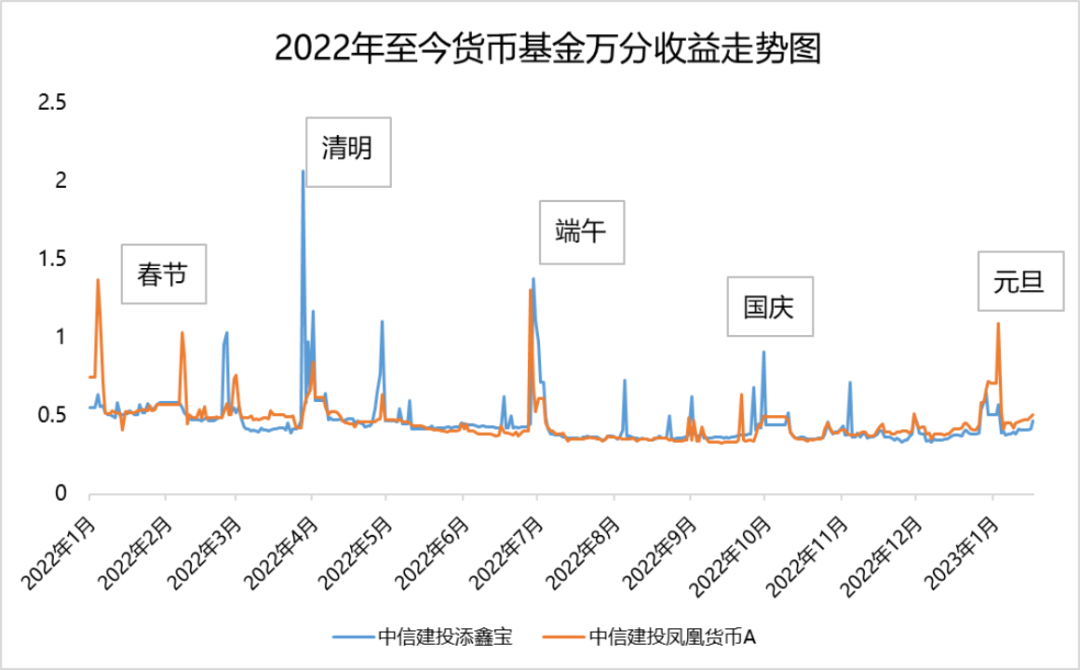 中信建投旗下货币基金节假日收益率远高于平日(资料来源:中信建投基金官网)