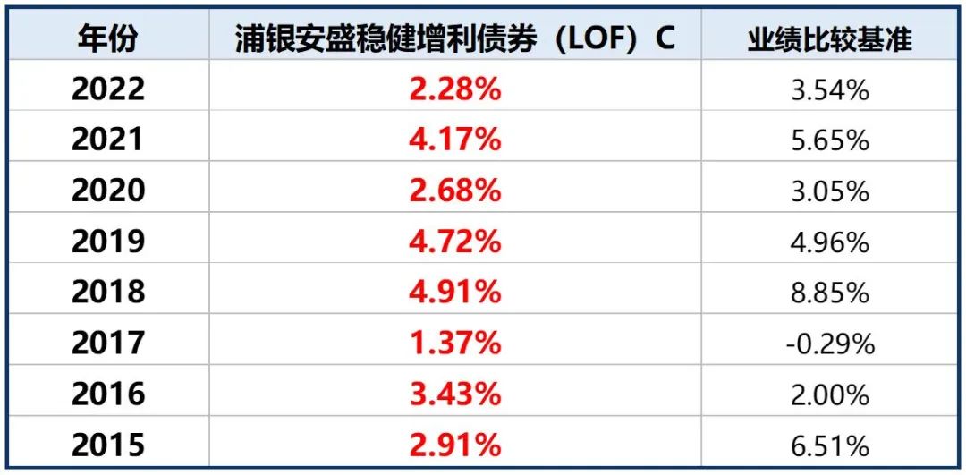 （数据来源：Wind，基金定期报告，数据区间：2015/1/1-2022/12/31）