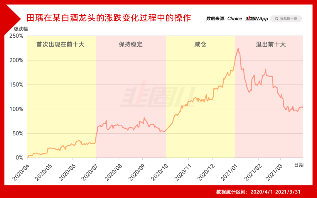 本图根据产品定期报告披露的重仓股信息整理