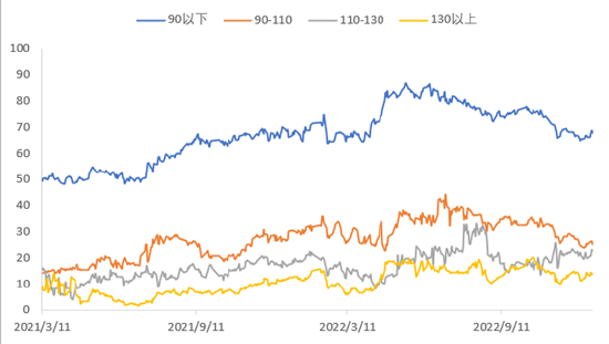数据来源：wind；统计区间2021.1.1-2022.12.30