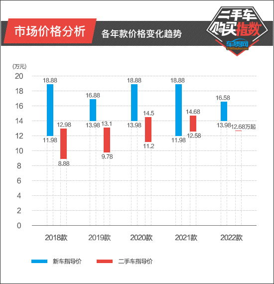 二手车购买指数：领克02