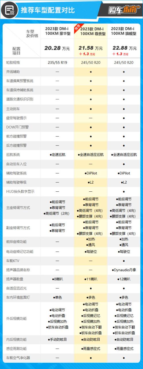 推荐100KM尊贵型 比亚迪护卫舰07购车指南