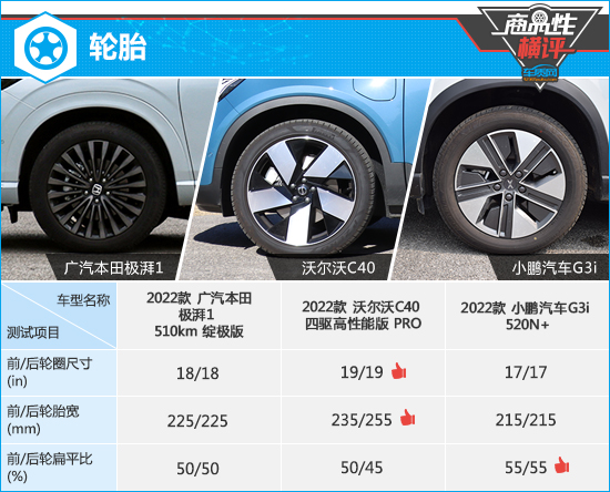 三款高关注纯电动SUV商品性横评