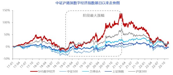 数据来源：wind，截至2022年11月28日。中证沪港深数字经济指数从沪港深三地市场中选取涉及数字经济基础设施和数字化程度较高的应用领域上市公司证券作为指数样本，以反映沪港深市场数字经济主题上市公司证券的整体表现。指数过往表现不预示其未来表现，投资须谨慎。