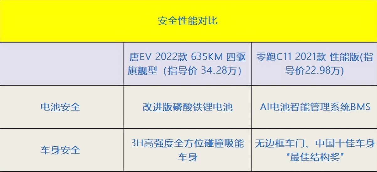 实力是否和价格一样悬殊？零跑C11PK唐EV