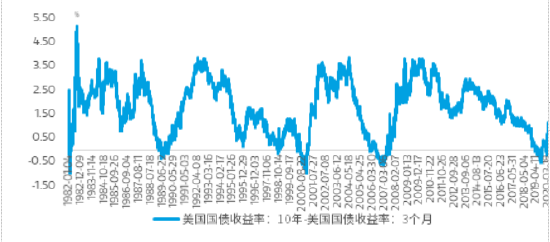 数据来源:Wind,1982-2022
