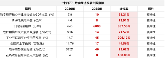 数据来源： 《“十四五”数字经济发展规划》，2022年1月；中信建投证券《数字经济投资图谱》，2022年6月。