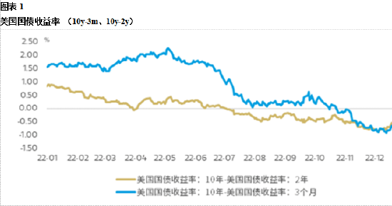 数据来源:Wind,2022.1.1-2022.12.31