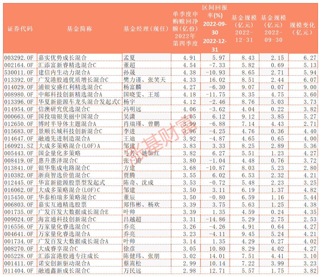 数据来源:Choice,截至2022.12.31