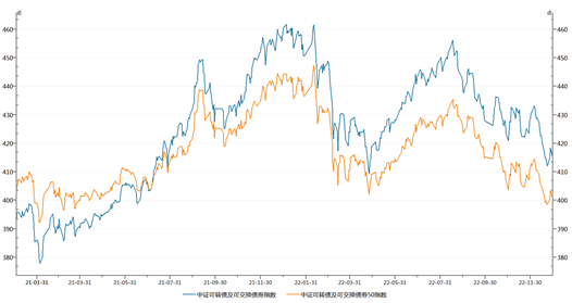 数据来源：wind；统计区间2021.1.1-2022.12.30