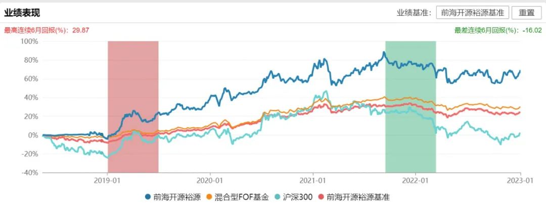 图1：前海开源裕源自成立以来回报率明细   来源：Wind