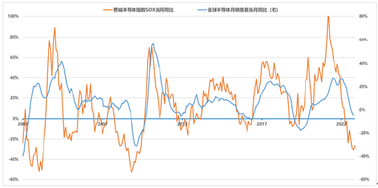 （数据来源于wind，统计区间为2002.1.1-2022.11.30，不代表投资建议。）