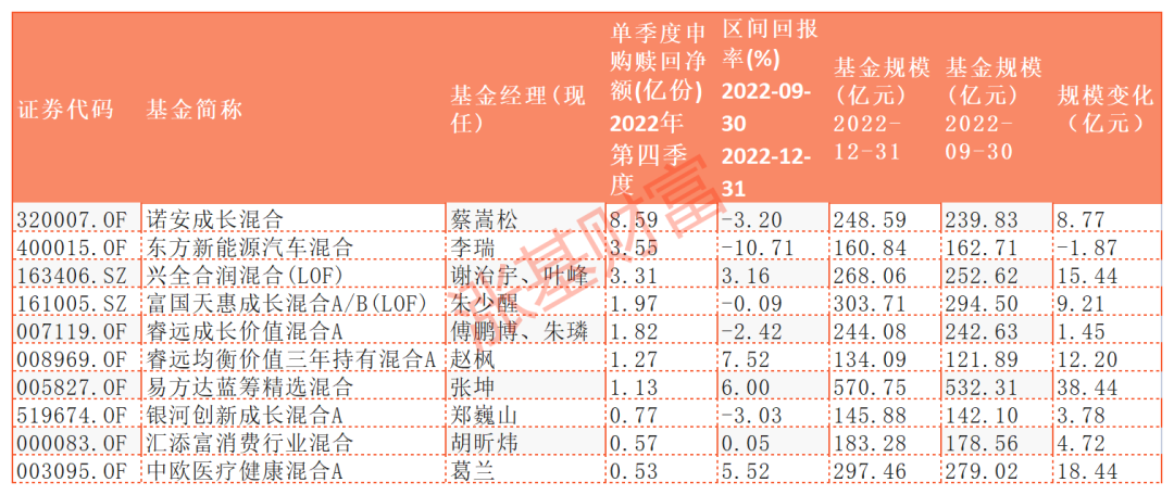 数据来源:Choice,截至2022.12.31