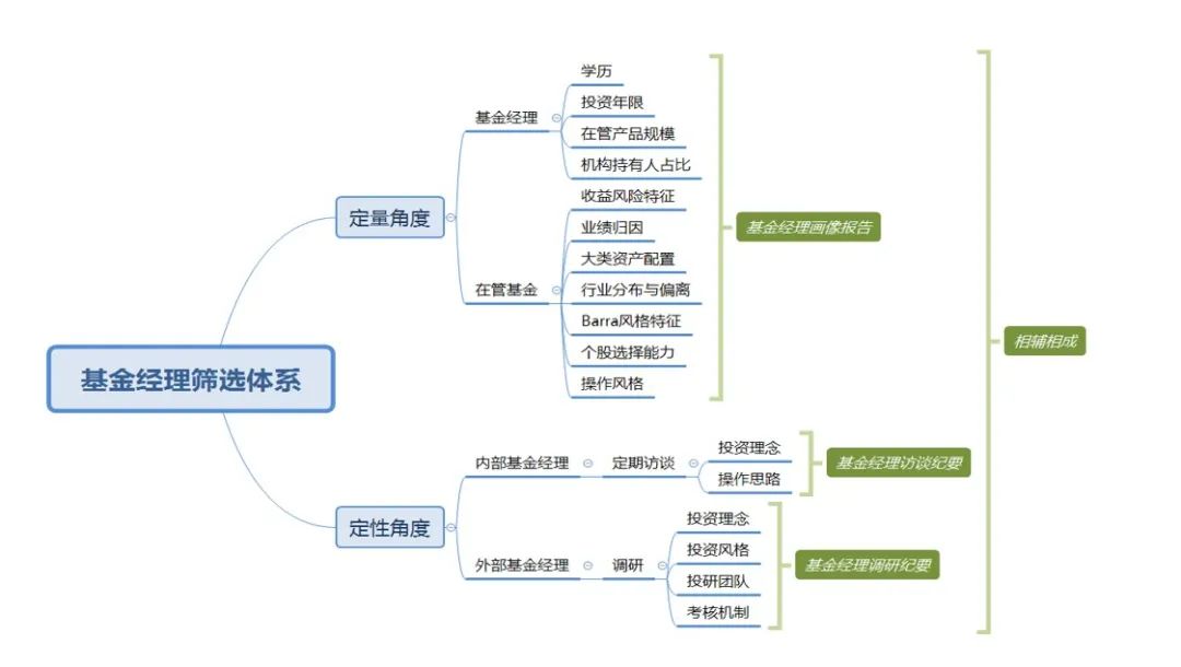 图2：前海开源基金FOF团队基金经理筛选体系   来源：前海开源基金