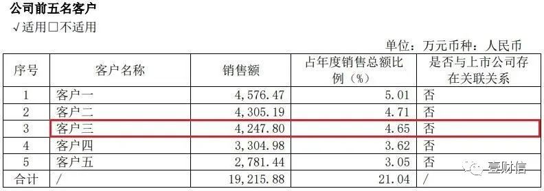 (截图依次来自柏楚电子2019年、2020年、2021年年报)